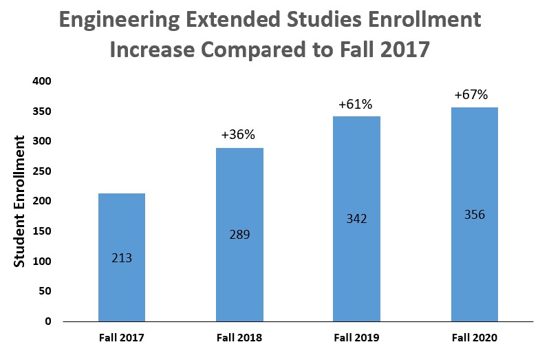 Enrollment Data for SJSU Engineering Extended Studies Engineering